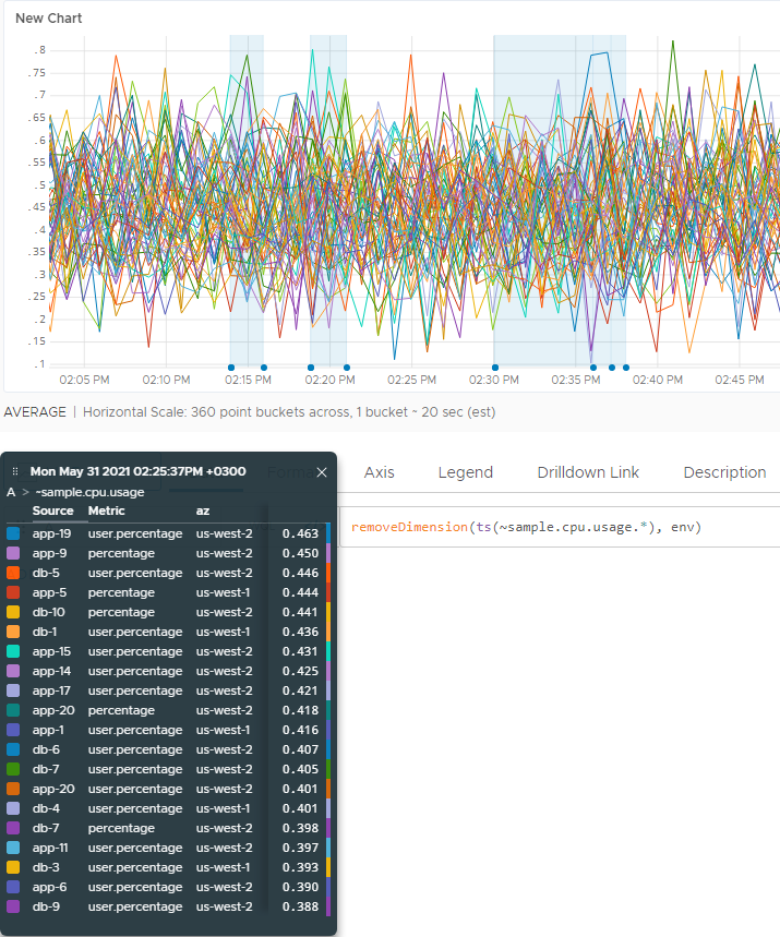 A chart created with the above query after applying the removeDimension function with the environment dimension removed from the pinned legend.