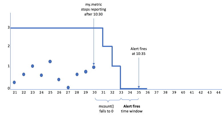 Alert mcount