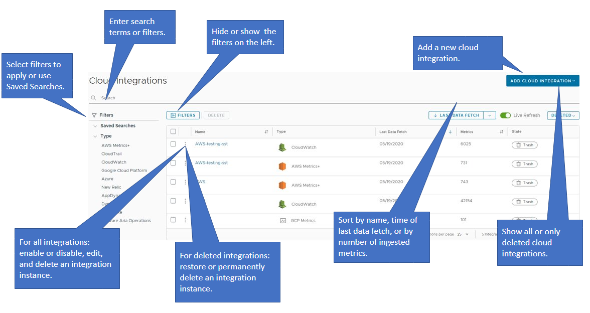 An annotated screenshot of the Cloud Integrations list page. The information is listed below