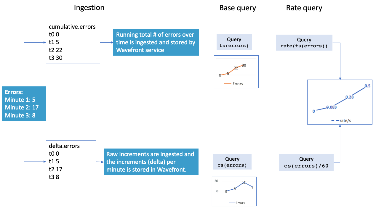 counter ingestion, query with ts and cs, and getting the rate for each. Details in explanation