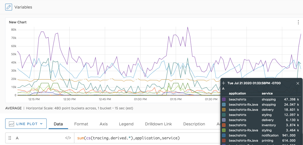 line chart for cs query