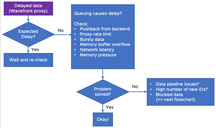 Data delay at proxy flowchart, mirrors text