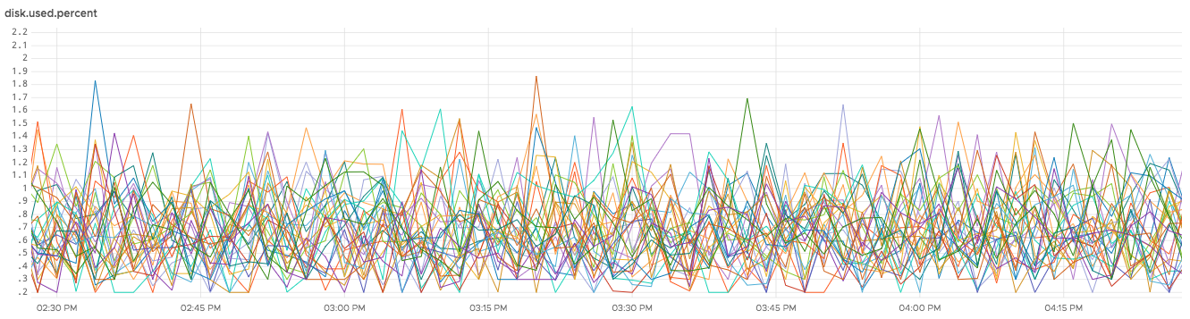 A screenshot of the line plot chart.