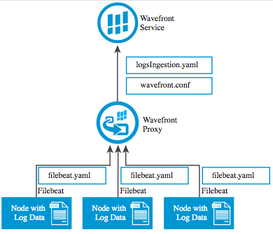 Filebeat Log Harvesting Architecture