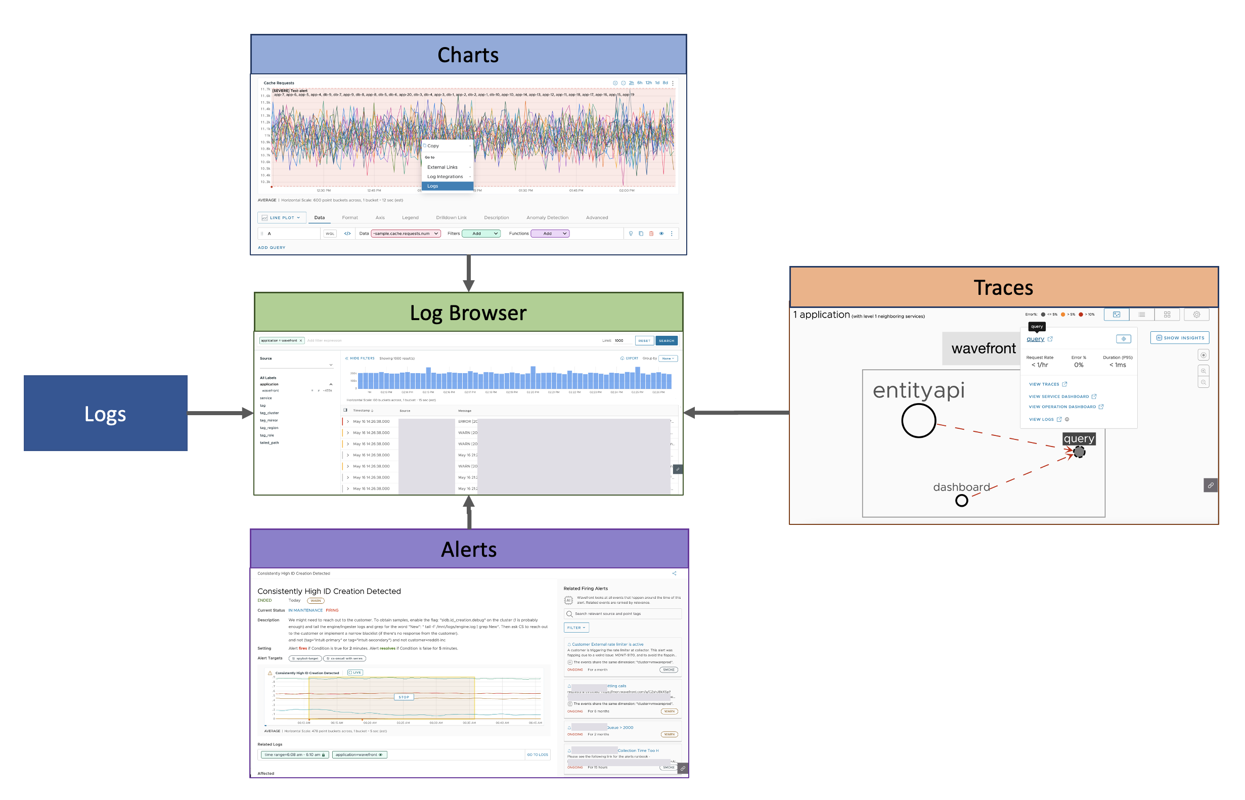 A diagram that shows all the UI pages that link to logs (charts, alerts, application map and Traces Browser). How to navigate from each one of them to the Logs Browser is explained in the sections below.