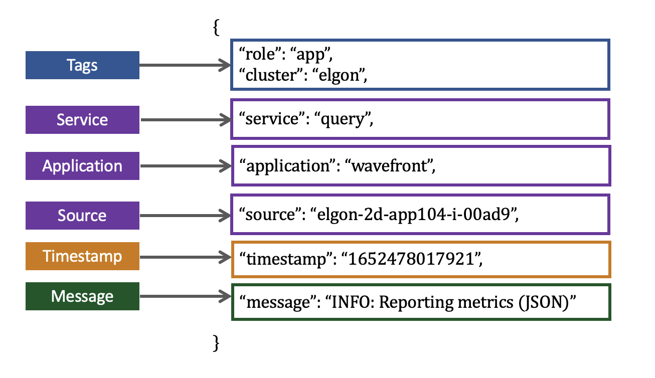 Image giving an overview of the attributes in a log. They are listed in the table above.