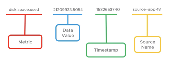 metric, value, timestamp, source