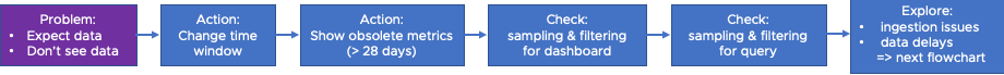 investigate missing data flowchart, content matches steps