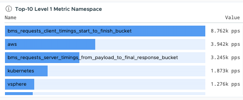 Top 10 Level 1 Metric Namspaces