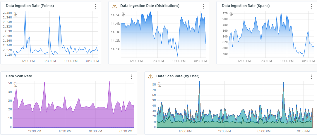 Overall data rate section. Contains charts for data ingestion rate per points, spans and distributions, as well as data scan rate charts.