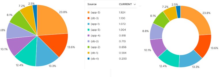 Pie and donut charts showing the same data.