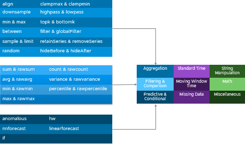 aggregation, filtering, predictive functions. Same list as in QL reference