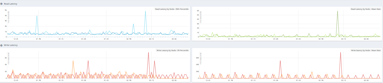 images/riak_read_write_latency.png