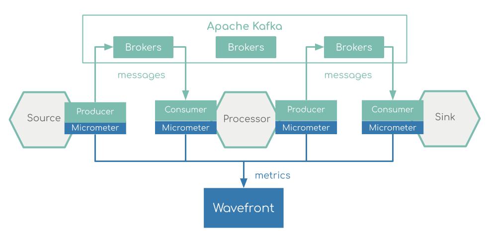 images/scdf_kafka_stream_metrics_architecture.png