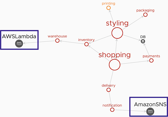 Shows the application map view that has two external AWS services.