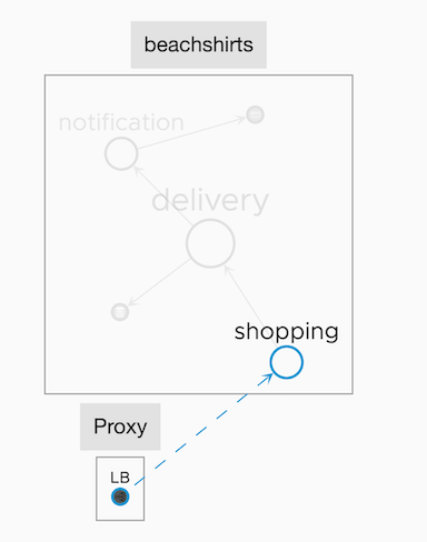 Show the shopping service of the beachshirts application receiving requests from a load balancer of the proxy applcaition.