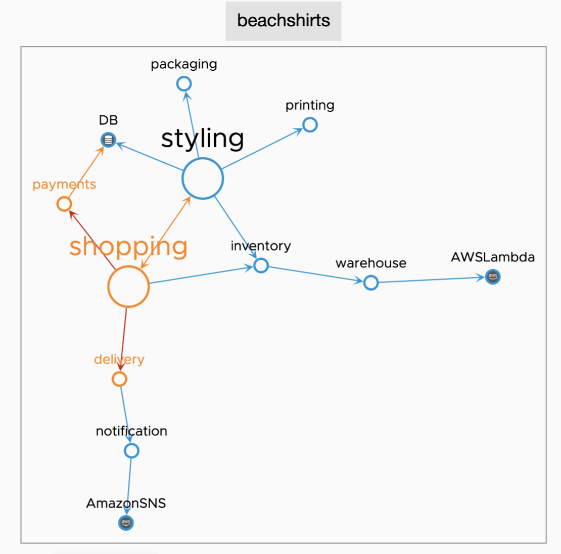 an image that shows how each service communicates with each other using arrows. These arrows are called tracing traffic in Operations for Applications.