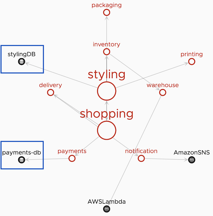 shows the application map with the external services ungrouped. You see the different names you give the database using the db.instance span tag. 