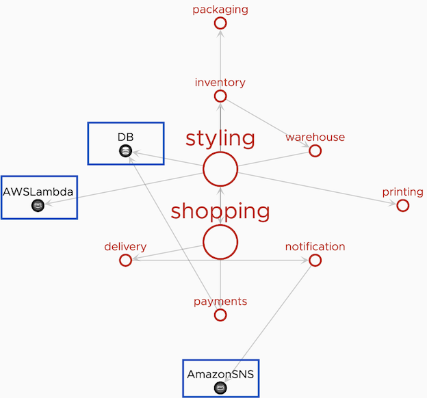 Shows the application map view that has two external AWS services.