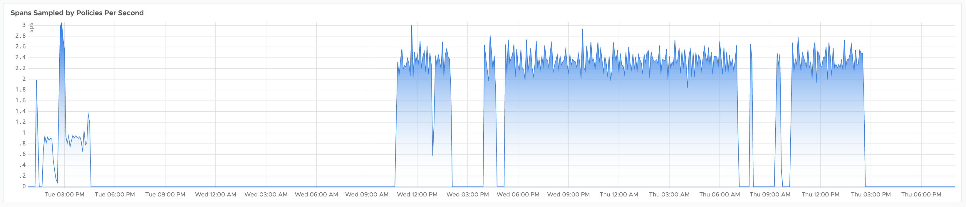 Image that shows a graph. The graph shows the spans stored per second.