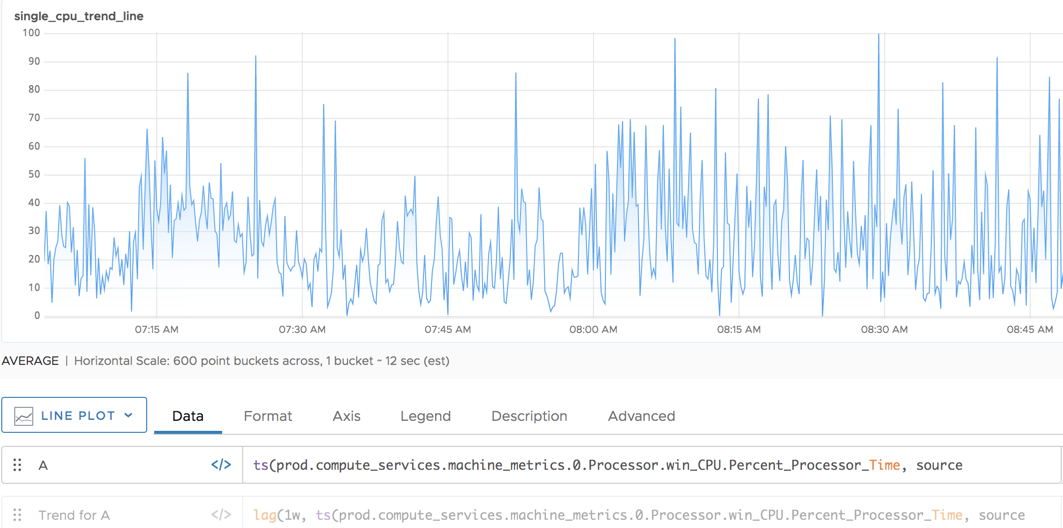 lag trend before