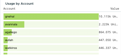 usage by account