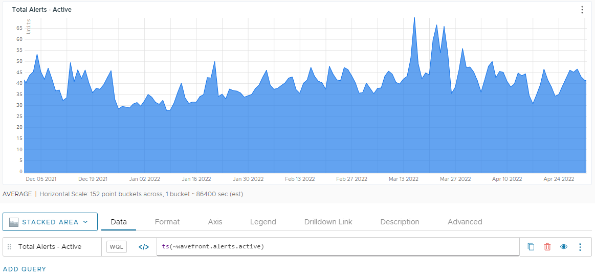 A screenshot of a chart displaying all active alerts.