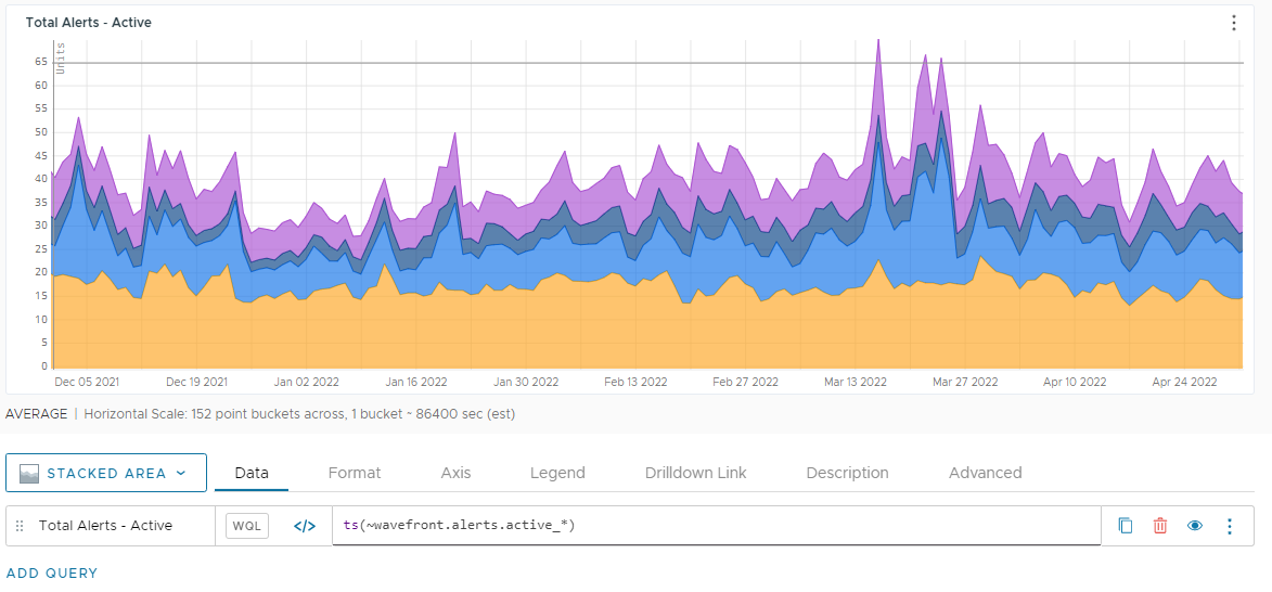 A screenshot of a chart displaying a breakdown of the active alerts by severity.