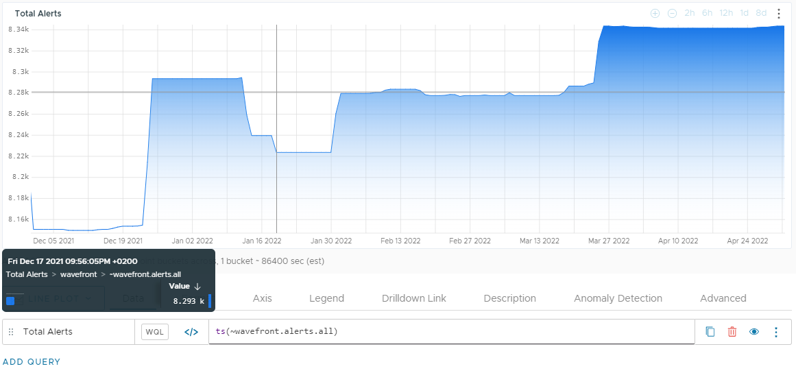 A screenshot of a chart displaying all alerts.