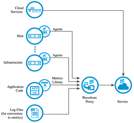 VMware Aria Operations for Applications architecture