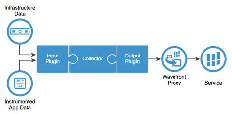 data flow